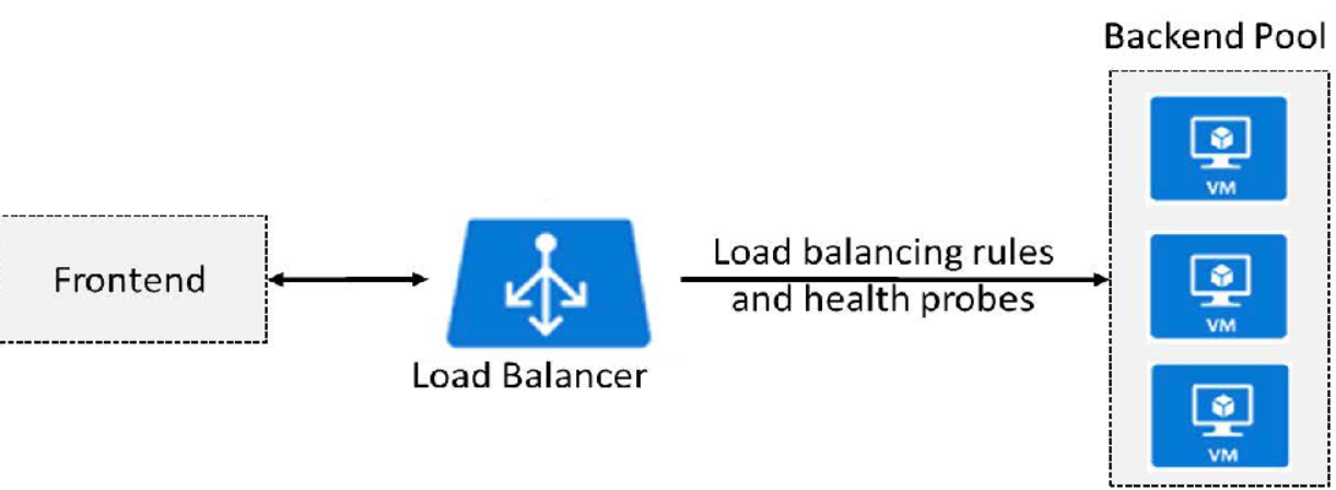 Frontend 1. Load Balancer. Load Balancer icon.